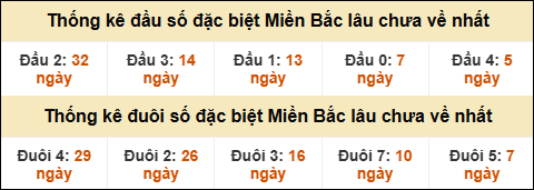Thống kê đầu đuôi giải GĐB MB lâu về nhất