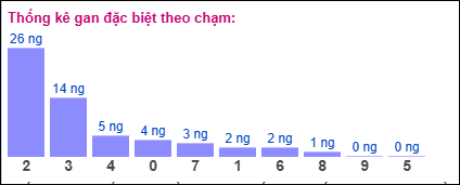 Gan đặc biệt XSMB theo chạm đề