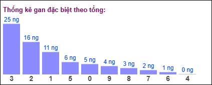 Gan đặc biệt MB theo tổng 2 số cuối