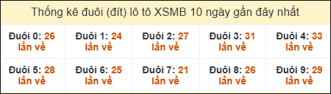 Thống kê tần suất đuôi lô tô Miền Bắc đến ngày 25/9/2025