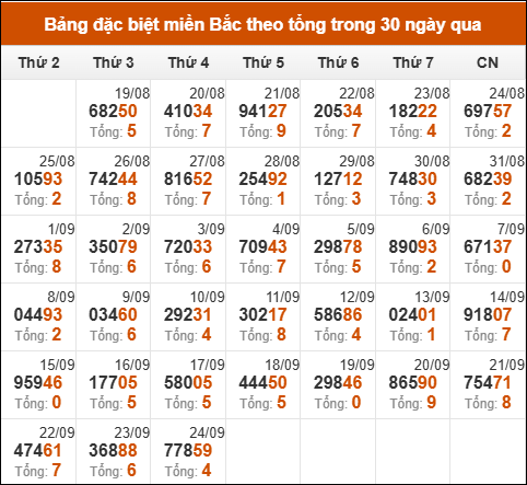Thống kê GĐB XSMB theo tổng trong 30 ngày gần đây tính đến 25/9/2025