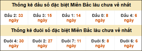 Thống kê đầu đuôi giải GĐB lâu về nhất