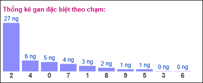 Gan đặc biệt theo chạm đề
