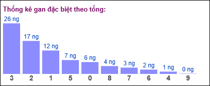 Gan đặc biệt theo tổng 2 số cuối
