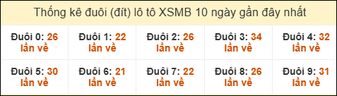 Thống kê tần suất đuôi lô tô Miền Bắc đến ngày 26/09/2025