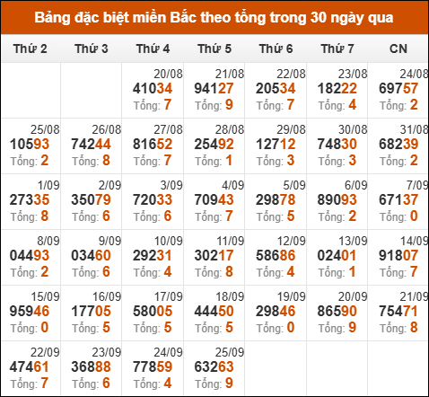 Thống kê giải đặc biệt theo tổng trong vòng 30 ngày tính đến 26/09/2025