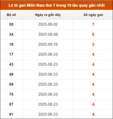 Lô tô gan XSMN thứ 7 trong 10 lần quay gần nhất