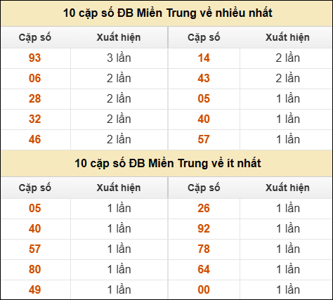Thống kê giải đặc biệt XSMT về nhiều nhất và ít nhất ngày 26/9/2025
