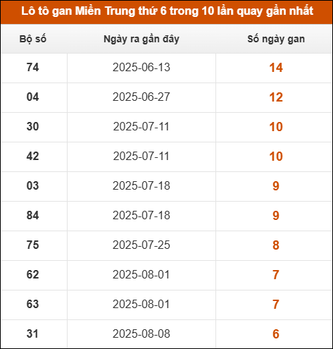 Lô tô gan Miền Trung thứ 6 trong 10 lần quay gần nhất