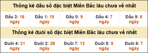 Thống kê đầu đuôi giải GĐB lâu về nhất