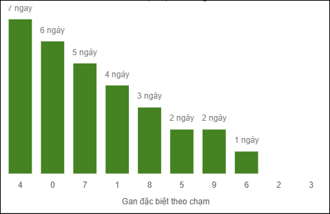 Gan đặc biệt theo chạm đặc biệt ngày 27/09/2025