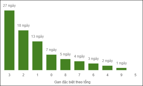 Gan đặc biệt theo tổng 2 số cuối ngày 27/09/2025