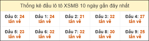 Thống kê tần suất đầu lô tô MB ngày 27/09/2025