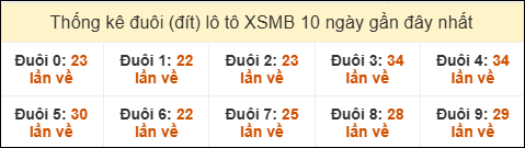 Thống kê tần suất đuôi lô tô Miền Bắc đến ngày 27/09/2025