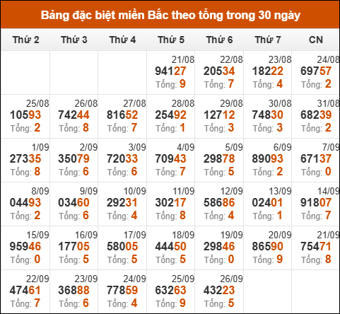 Thống kê GĐB XSMB theo tổng trong 30 ngày gần đây tính đến 27/09/2025