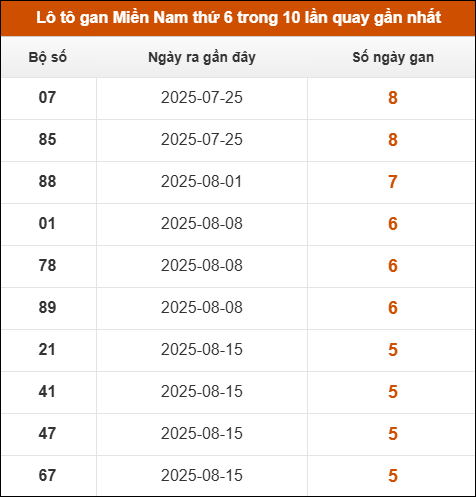 Lô tô gan XSMN thứ 6 trong 10 lần quay gần nhất