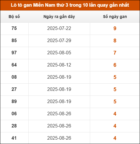 Lô tô gan XSMN thứ 3 trong 10 lần quay gần nhất