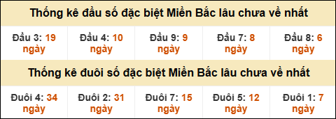 Thống kê đầu đuôi giải GĐB lâu về nhất