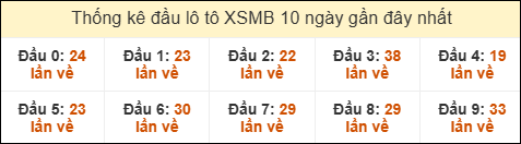 Thống kê tần suất đầu lô tô Miền Bắc ngày 30/09/2025