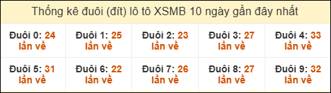 Thống kê tần suất đuôi loto MB đến ngày 30/09/2025