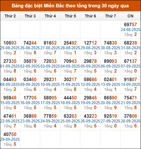 Thống kê GĐB miền Bắc theo tổng trong 30 ngày tính đến 30/09/2025