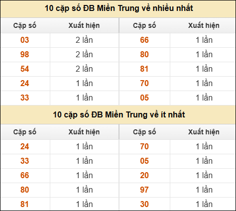 Thống kê giải đặc biệt XSMT về nhiều nhất và ít nhất ngày 29/09/2025