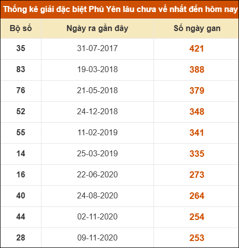 Thống kê giải đặc biệt XSPY lâu ra nhất ngày 29/09/2025