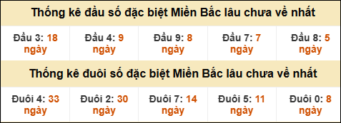 Thống kê đầu đuôi giải GĐB lâu về nhất