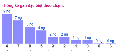 Gan đặc biệt theo chạm đề