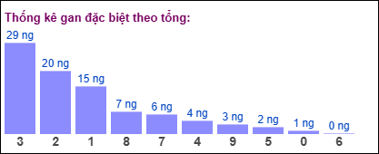 Gan đặc biệt theo tổng 2 số cuối