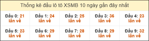 Thống kê tần suất đầu lô tô MB ngày 29/09/2025