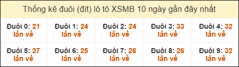 Thống kê tần suất đuôi lô tô Miền Bắc đến ngày 29/09/2025