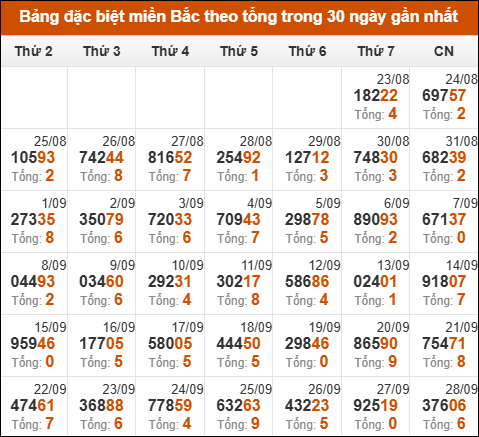 Thống kê GĐB miền Bắc theo tổng trong 30 ngày tính đến 29/09/2025