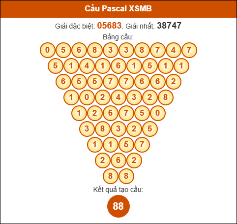 Cầu Pascale XSMB ngày 2/10/2025