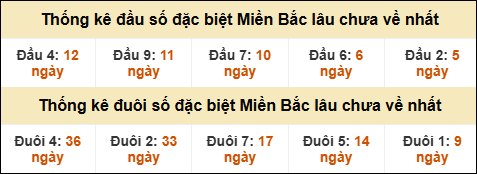 Thống kê đầu đuôi giải GĐB MB lâu về nhất