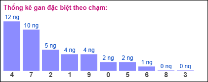 Gan đặc biệt XSMB theo chạm đề