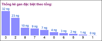 Gan đặc biệt MB theo tổng 2 số cuối