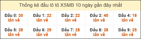 Thống kê tần suất đầu lô tô XSMB ngày 2/10/2025