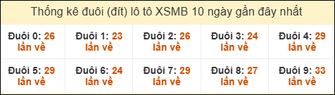 Thống kê tần suất đuôi lô tô Miền Bắc đến ngày 2/10/2025