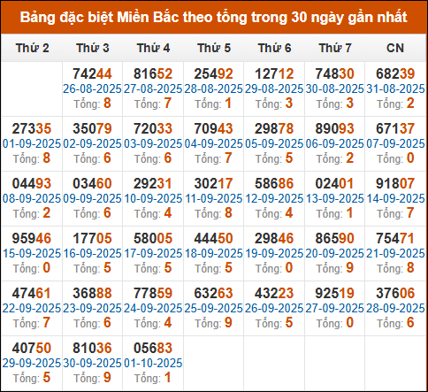 Thống kê GĐB XSMB theo tổng trong 30 ngày gần đây tính đến 2/10/2025