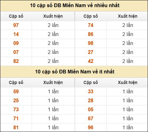 Thống kê giải đặc biệt XSMN về nhiều nhất và ít nhất ngày 2/10/2025