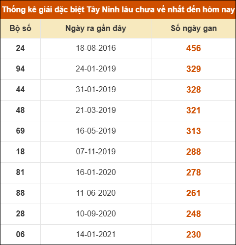 Thống kê giải đặc biệt XSTN lâu ra nhất