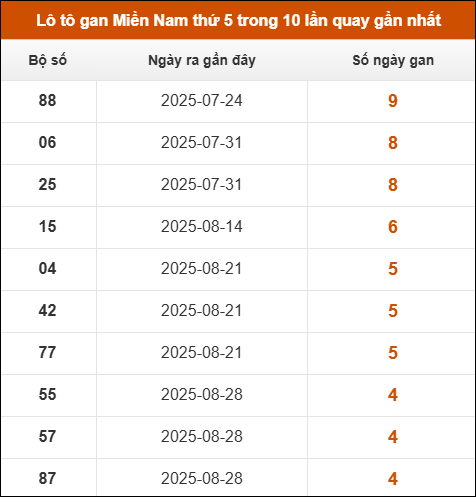 Loto gan XSMN thứ 5 trong 10 lần quay gần nhất