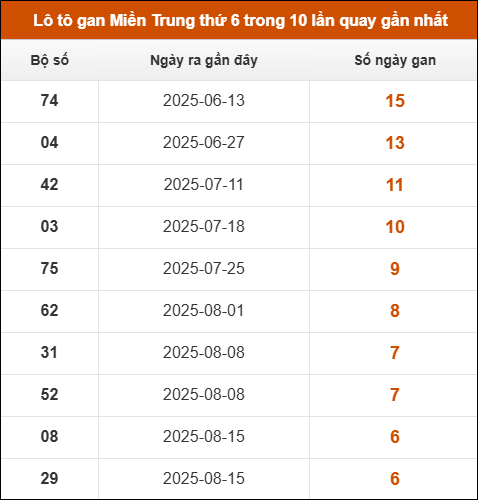 Lô tô gan Miền Trung thứ 6 trong 10 lần quay gần nhất