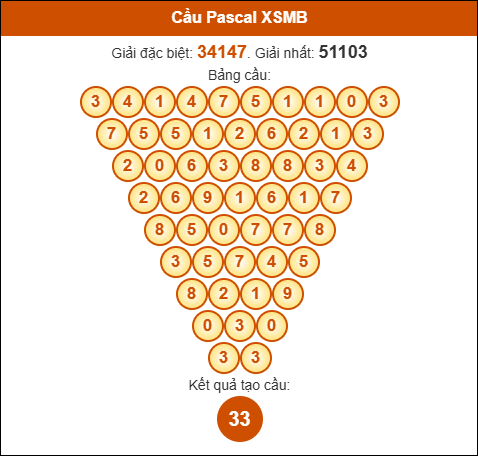 Cầu Pascale Miền Bắc ngày 03/10/2025