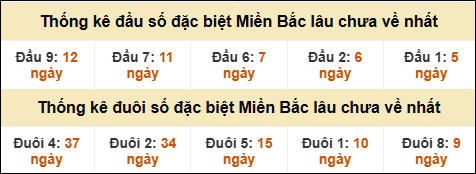 Thống kê đầu đuôi giải GĐB lâu về nhất