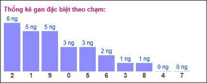 Gan đặc biệt theo chạm đề