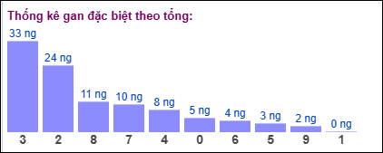 Gan đặc biệt theo tổng 2 số cuối