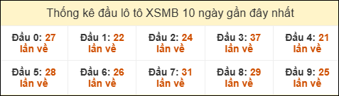 Thống kê tần suất đầu lô tô MB ngày 03/10/2025