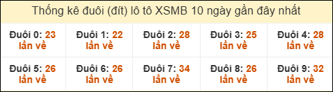 Thống kê tần suất đuôi lô tô Miền Bắc đến ngày 03/10/2025